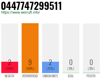 Rufnummer 0447747299511 Telefonnummer 0447747299511