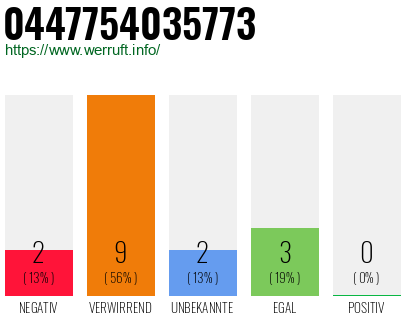 Rufnummer 0447754035773 Telefonnummer 0447754035773