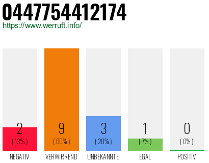 Rufnummer 0447754412174 Telefonnummer 0447754412174
