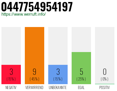 Rufnummer 0447754954197 Telefonnummer 0447754954197