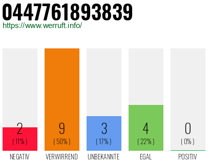 Rufnummer 0447761893839 Telefonnummer 0447761893839