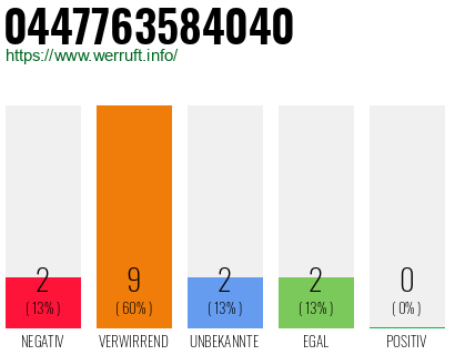Rufnummer 0447763584040 Telefonnummer 0447763584040