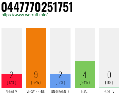 Rufnummer 0447770251751 Telefonnummer 0447770251751