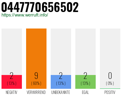 Rufnummer 0447770656502 Telefonnummer 0447770656502