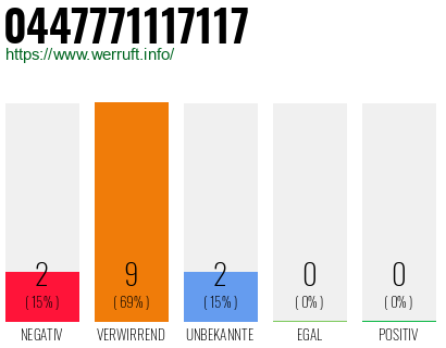 Rufnummer 0447771117117 Telefonnummer 0447771117117