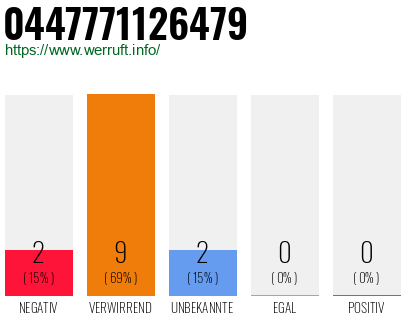 Rufnummer 0447771126479 Telefonnummer 0447771126479