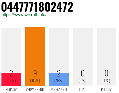 Rufnummer 0447771802472 Telefonnummer 0447771802472