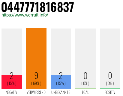 Rufnummer 0447771816837 Telefonnummer 0447771816837