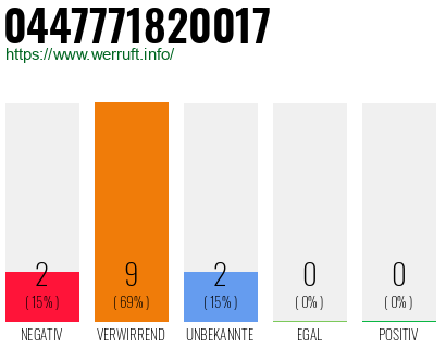 Rufnummer 0447771820017 Telefonnummer 0447771820017