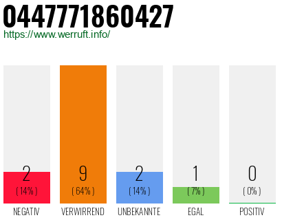 Rufnummer 0447771860427 Telefonnummer 0447771860427