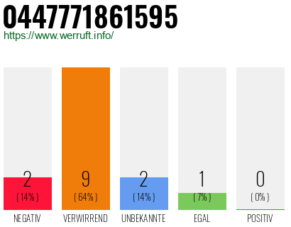 Rufnummer 0447771861595 Telefonnummer 0447771861595