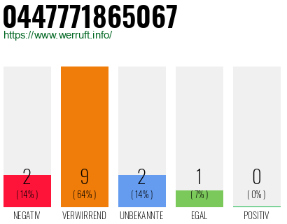 Rufnummer 0447771865067 Telefonnummer 0447771865067