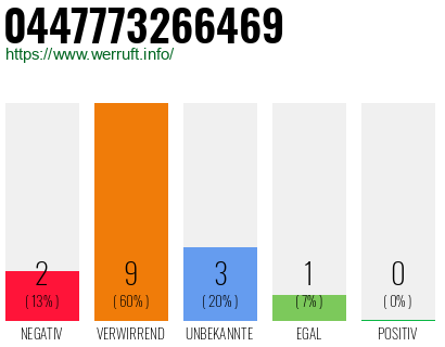 Rufnummer 0447773266469 Telefonnummer 0447773266469