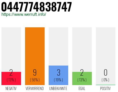 Rufnummer 0447774838747 Telefonnummer 0447774838747