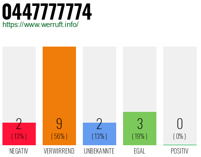 Rufnummer 0447777774 Telefonnummer 0447777774