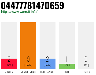 Rufnummer 04477781470659 Telefonnummer 04477781470659