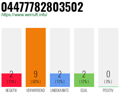 Rufnummer 04477782803502 Telefonnummer 04477782803502
