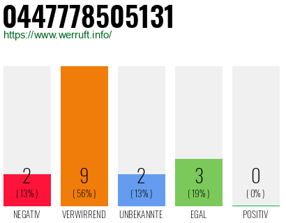 Rufnummer 0447778505131 Telefonnummer 0447778505131