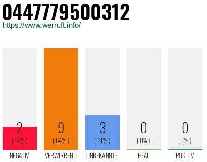 Rufnummer 0447779500312 Telefonnummer 0447779500312