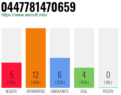 Rufnummer 0447781470659 Telefonnummer 0447781470659
