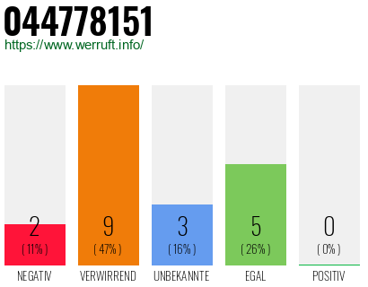 Telefonnummer 044778151