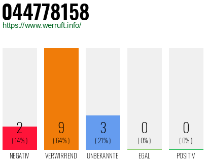 Rufnummer 044778158 Telefonnummer 044778158