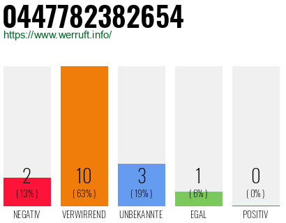 Rufnummer 0447782382654 Telefonnummer 0447782382654