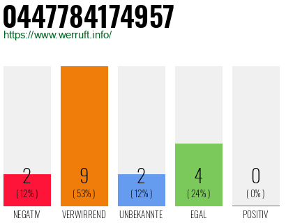 Rufnummer 0447784174957 Telefonnummer 0447784174957