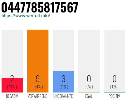 Rufnummer 0447785817567 Telefonnummer 0447785817567