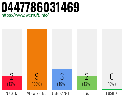 Rufnummer 0447786031469 Telefonnummer 0447786031469