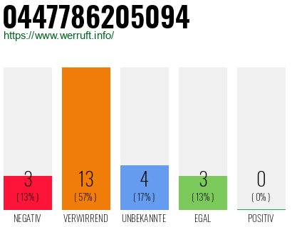 Rufnummer 0447786205094 Telefonnummer 0447786205094