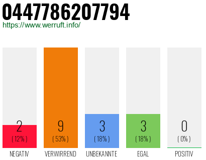 Rufnummer 0447786207794 Telefonnummer 0447786207794