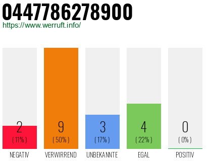 Rufnummer 0447786278900 Telefonnummer 0447786278900