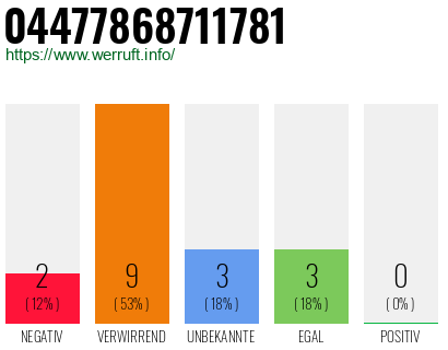 Rufnummer 04477868711781 Telefonnummer 04477868711781