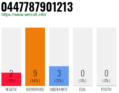 Rufnummer 0447787901213 Telefonnummer 0447787901213