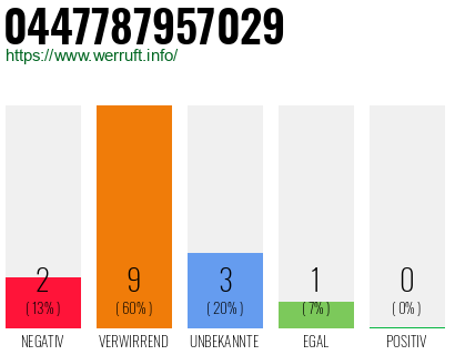 Telefonnummer 0447787957029