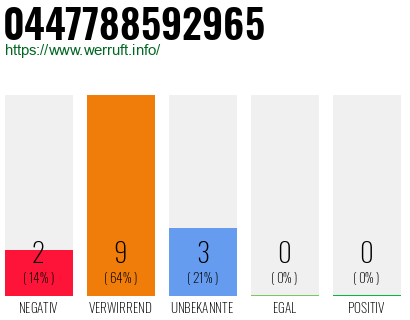 Rufnummer 0447788592965 Telefonnummer 0447788592965