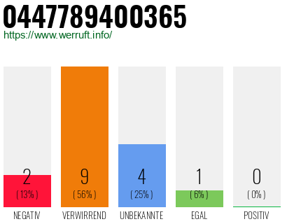 Telefonnummer 0447789400365