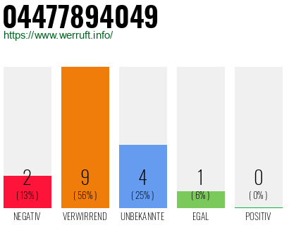 Rufnummer 04477894049 Telefonnummer 04477894049