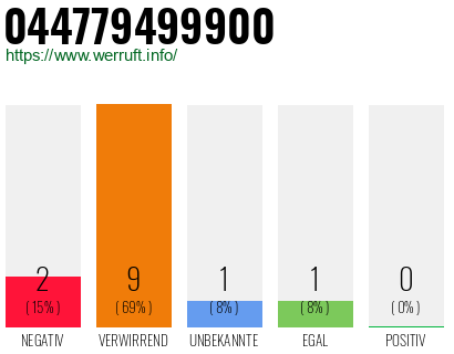 Rufnummer 044779499900 Telefonnummer 044779499900