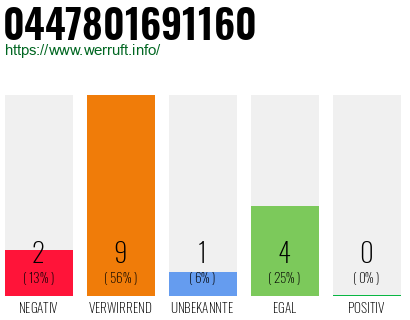 Rufnummer 0447801691160 Telefonnummer 0447801691160
