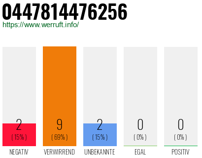 Rufnummer 0447814476256 Telefonnummer 0447814476256