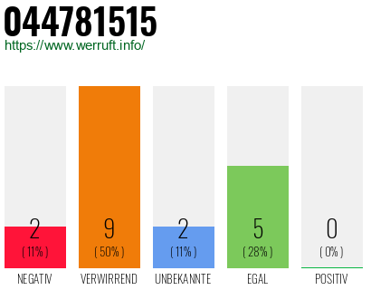 Rufnummer 044781515 Telefonnummer 044781515