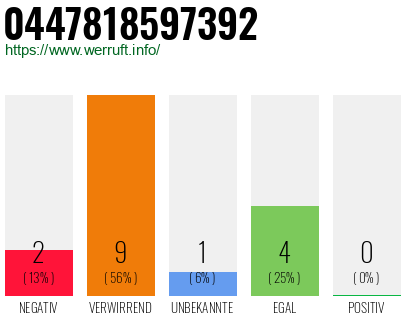 Rufnummer 0447818597392 Telefonnummer 0447818597392