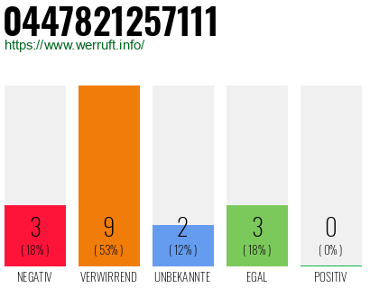 Rufnummer 0447821257111 Telefonnummer 0447821257111