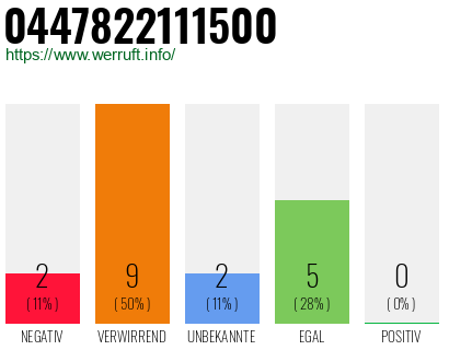 Rufnummer 0447822111500 Telefonnummer 0447822111500