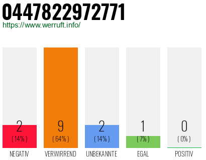 Rufnummer 0447822972771 Telefonnummer 0447822972771