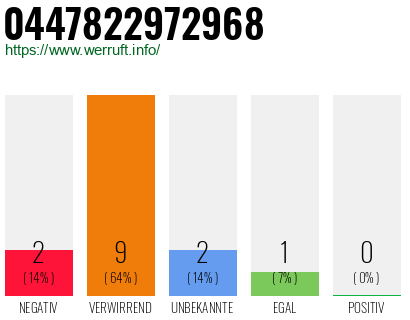 Rufnummer 0447822972968 Telefonnummer 0447822972968