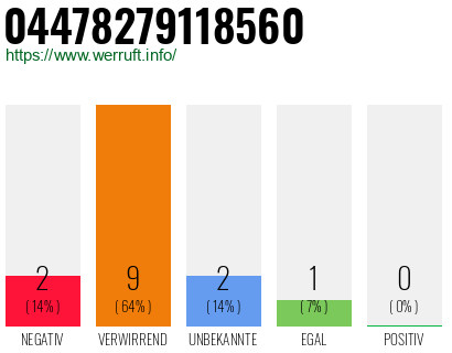 Rufnummer 04478279118560 Telefonnummer 04478279118560