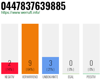 Rufnummer 0447837639885 Telefonnummer 0447837639885